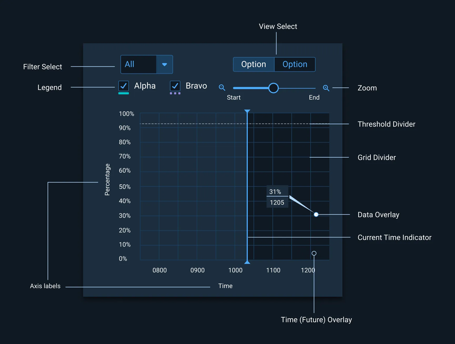 Example of filtering a chart view